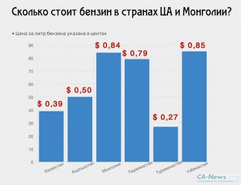 Цена бензина в Казахстане оказалась одной самых низких в мире