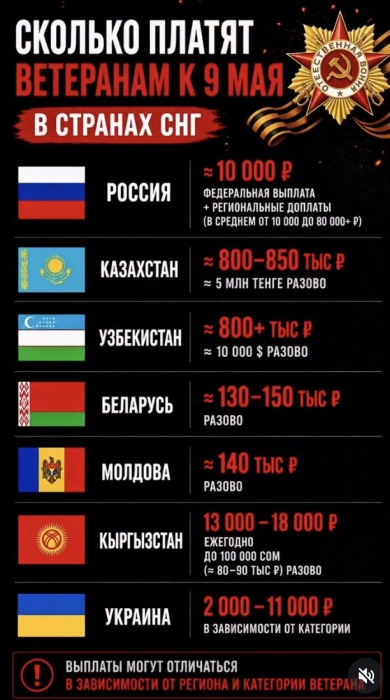 Выплаты ветеранам ВОВ в Казахстане значительно превышают суммы в России и других странах СНГ